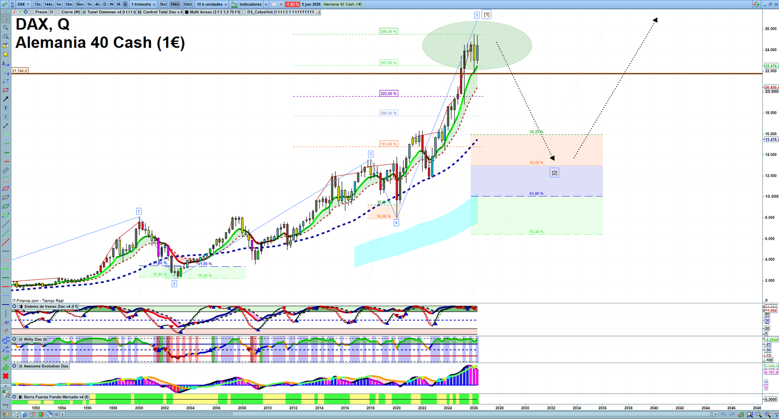 DAX quarterly technical analysis chart showing market structure, Elliott Wave context and key reaction levels